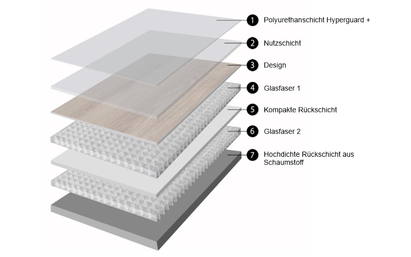 Aufbau der Schichten von IVC Nomad. Enthätl Glasfaservlies.